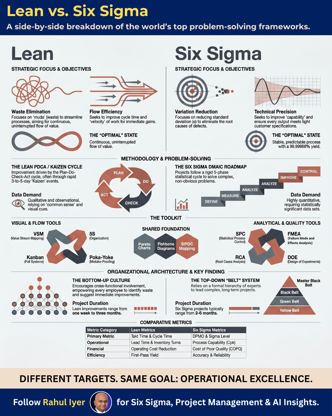 Lean vs Six Sigma