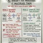 Whiteboard showing why AI process improvement fails on broken processes: automate the mess vs stabilize first, then automate