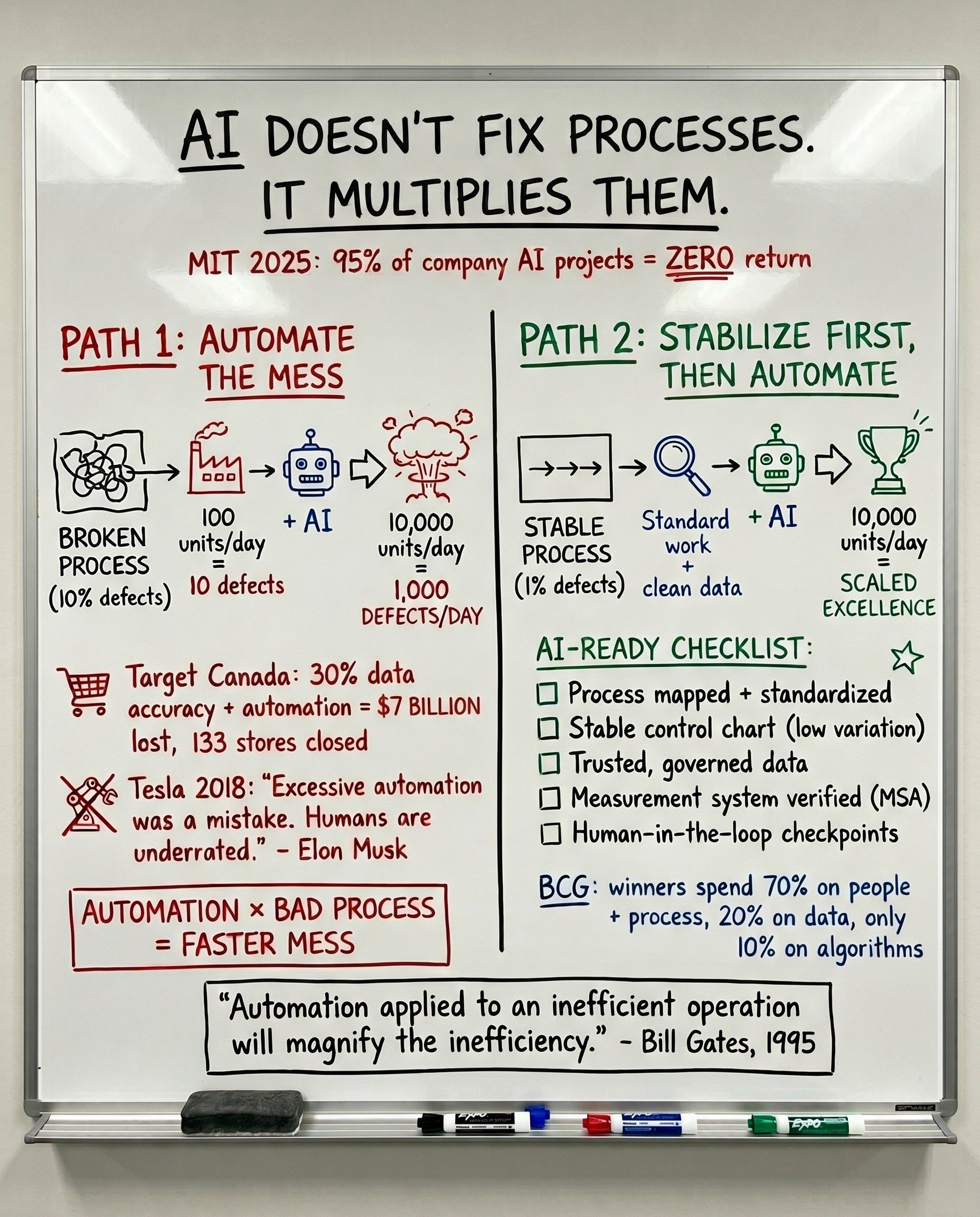 Whiteboard explaining that AI process improvement fails on broken processes: automate the mess vs stabilize first, then automate