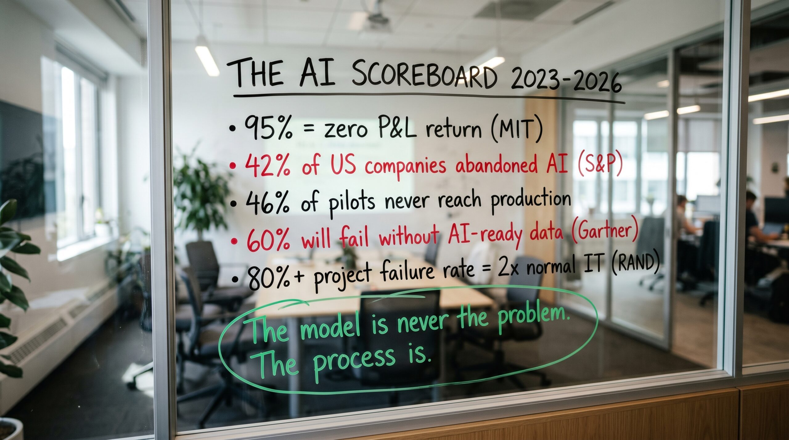Office glass wall with handwritten AI failure statistics from MIT, S&P Global, Gartner and RAND between 2023 and 2026