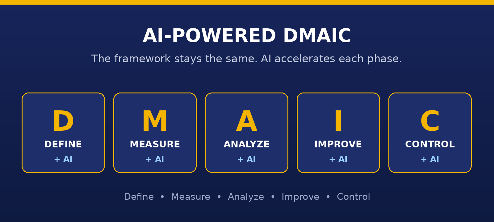 AI-Powered DMAIC diagram showing the five phases Define, Measure, Analyze, Improve, Control each paired with AI