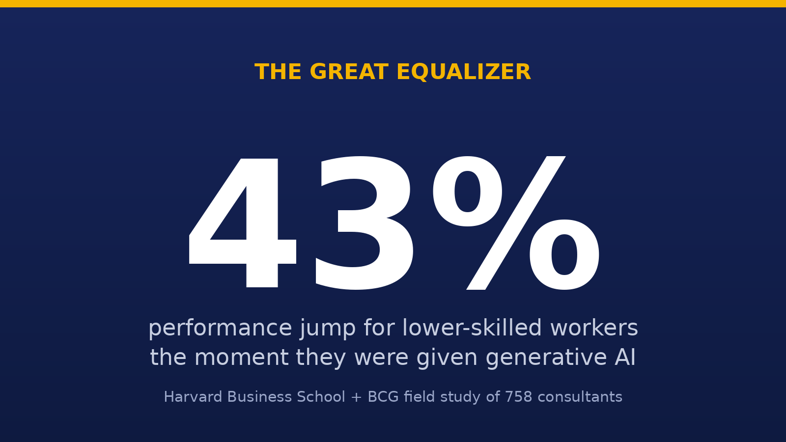 Statistic card showing a 43% performance jump for lower-skilled workers using generative AI, from a Harvard and BCG study