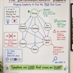 Interrelationship Digraph whiteboard showing nodes, directional arrows, a green driver node and a red bottleneck node