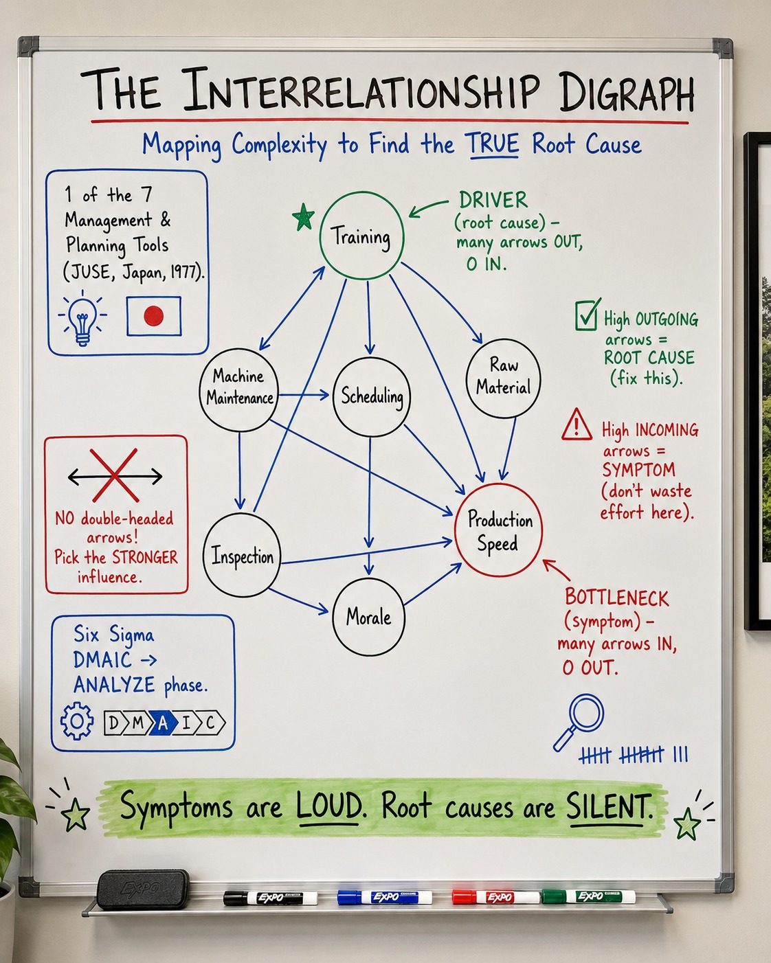 Interrelationship Digraph whiteboard showing nodes, directional arrows, a green driver node and a red bottleneck node